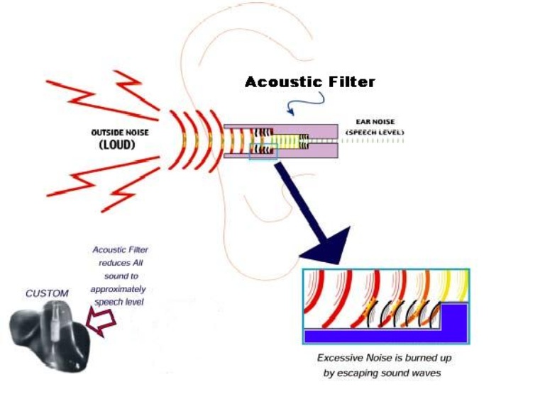 acoustic filtering